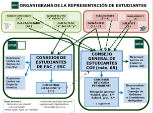 Organización de la representación de estudiantes en la UNED