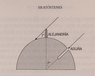 Ciencia en Acción (XIX). La medida de la circunferencia de la tierra.   