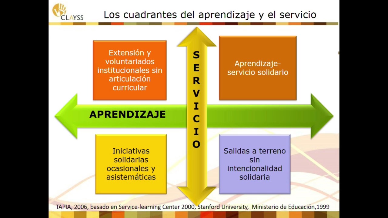 Cuadrante del APS.Cómo se articulan los proyectos de aprendizaje-servicio. Un itinerario para los proyectos