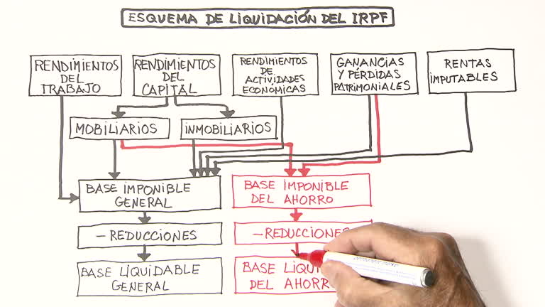 Qué hay que aprender sobre el impuesto sobre la renta de las personas físicas