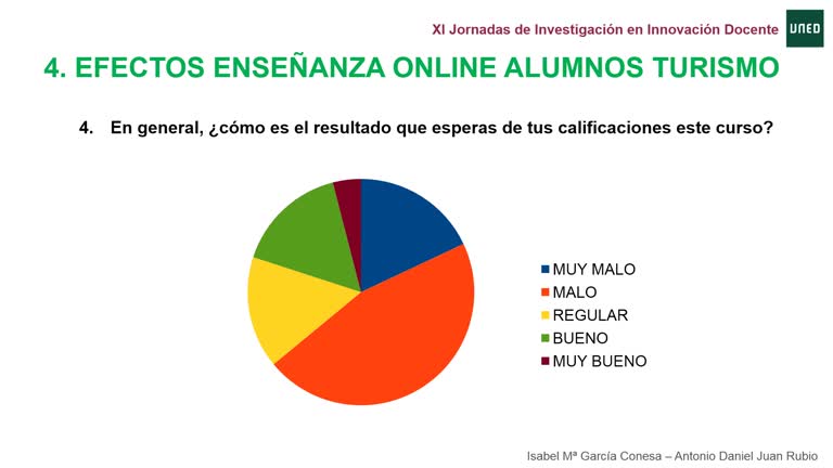 059. Linea 2. Efectos de la enseñanza online en el seguimiento de los alumnos del Grado de Turismo de la UPCT