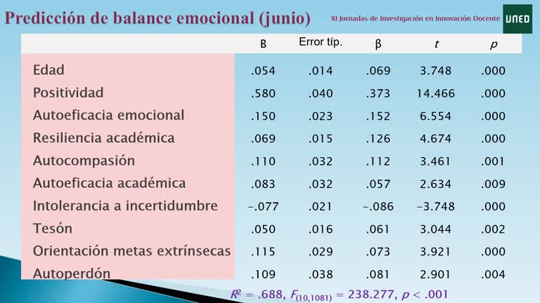 Bienestar del estudiantado de Psicología de la UNED: su relación con variables psicológicas durante la pandemia