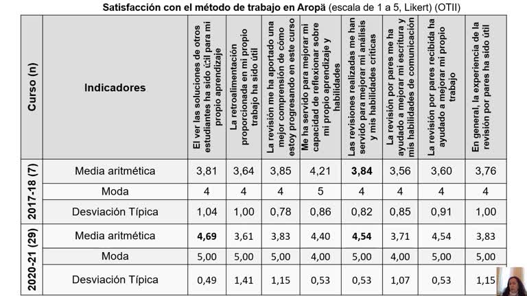 016. Línea 1. Enseñanza personalizada y activa en contextos virtuales: posibilidades de la plataforma Aropä