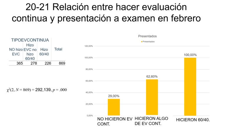 063. Línea 3. Incremento de la evaluación continua en la asignatura Historia Económica y su impacto en la motivación, la presentación a examen y el rendimiento