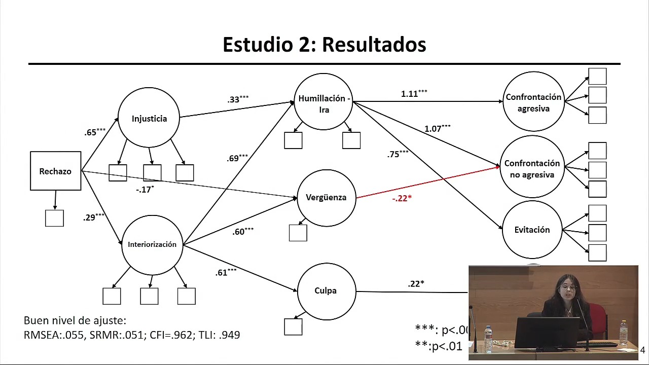 P8.5. La experiencia emocional y conductual tras el rechazo social: la perspectiva de la humillación
